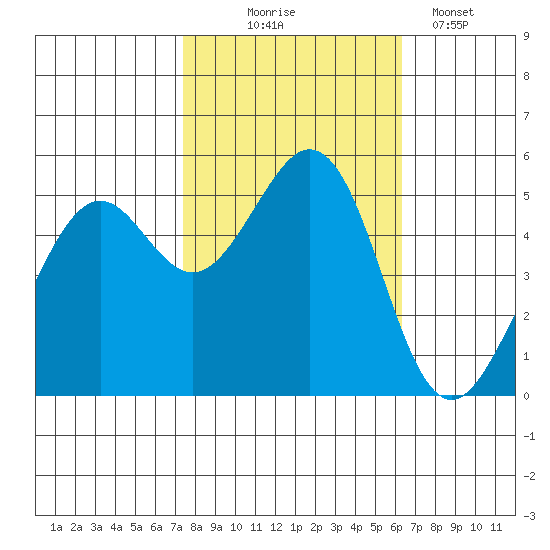 Potrero Point tide chart for Friday, October 24, 2025