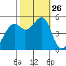 Potrero Point tide chart for Sunday, October 26, 2025