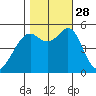 Potrero Point tide chart for Tuesday, October 28, 2025