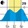 Potrero Point tide chart for Wednesday, October 29, 2025