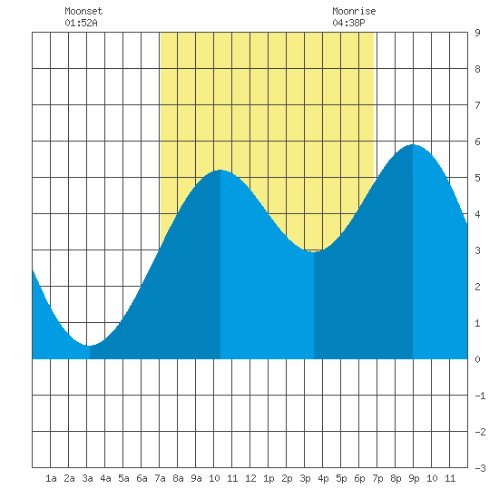 Potrero Point tide chart for Thursday, October 2, 2025