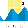 Potrero Point tide chart for Thursday, October 2, 2025