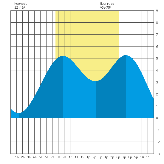 Potrero Point tide chart for Thursday, October 30, 2025