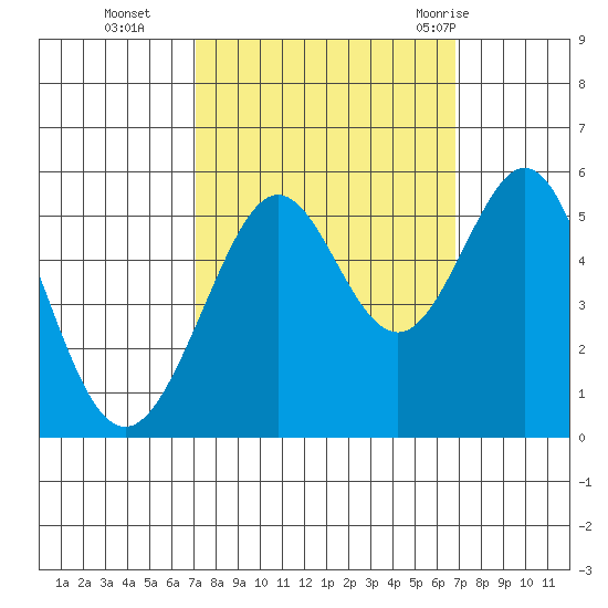 Potrero Point tide chart for Friday, October 3, 2025