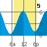 Potrero Point tide chart for Sunday, October 5, 2025