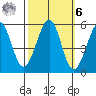 Potrero Point tide chart for Monday, October 6, 2025