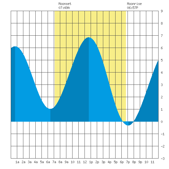 Potrero Point tide chart for Tuesday, October 7, 2025