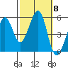 Potrero Point tide chart for Wednesday, October 8, 2025