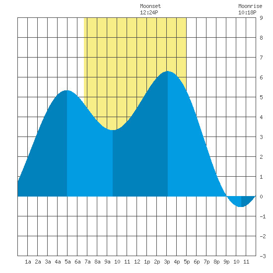 Potrero Point tide chart for Monday, November 10, 2025