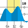 Potrero Point tide chart for Monday, November 10, 2025