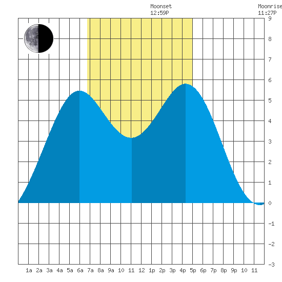 Potrero Point tide chart for Tuesday, November 11, 2025