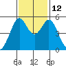 Potrero Point tide chart for Wednesday, November 12, 2025