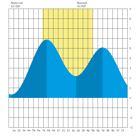 Potrero Point tide chart for Thursday, November 13, 2025