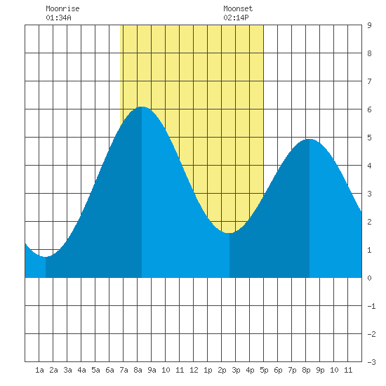 Potrero Point tide chart for Friday, November 14, 2025