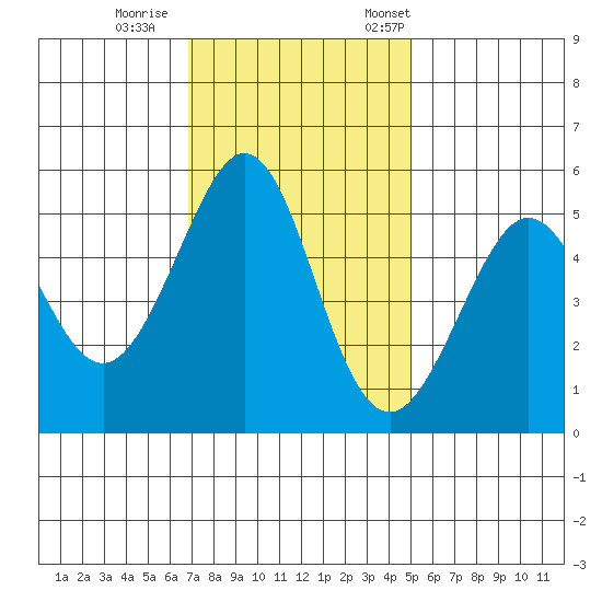 Potrero Point tide chart for Sunday, November 16, 2025