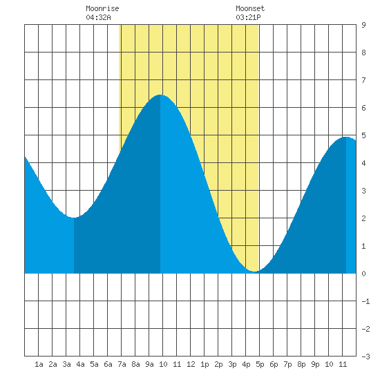 Potrero Point tide chart for Monday, November 17, 2025