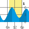 Potrero Point tide chart for Saturday, November 1, 2025