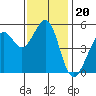 Potrero Point tide chart for Thursday, November 20, 2025