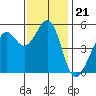 Potrero Point tide chart for Friday, November 21, 2025