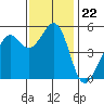 Potrero Point tide chart for Saturday, November 22, 2025