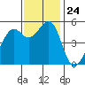 Potrero Point tide chart for Monday, November 24, 2025