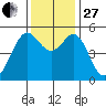 Potrero Point tide chart for Thursday, November 27, 2025