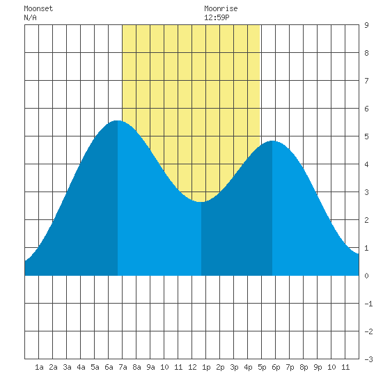 Potrero Point tide chart for Friday, November 28, 2025