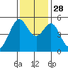 Potrero Point tide chart for Friday, November 28, 2025