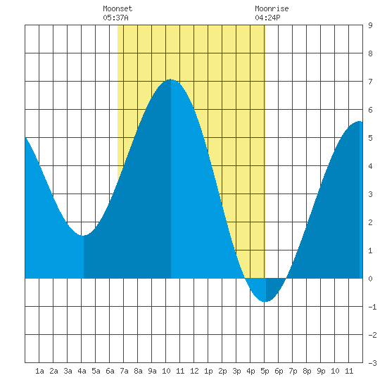 Potrero Point tide chart for Tuesday, November 4, 2025