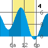Potrero Point tide chart for Tuesday, November 4, 2025