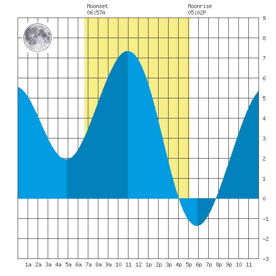 Potrero Point tide chart for Wednesday, November 5, 2025