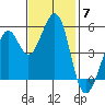 Potrero Point tide chart for Friday, November 7, 2025