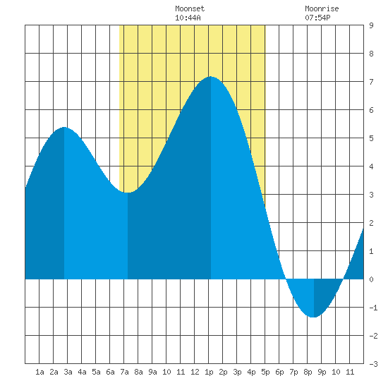 Potrero Point tide chart for Saturday, November 8, 2025