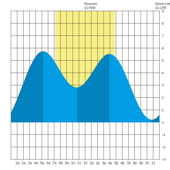 Potrero Point tide chart for Wednesday, December 10, 2025