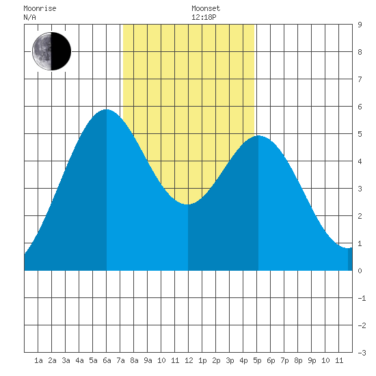 Potrero Point tide chart for Thursday, December 11, 2025