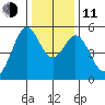 Potrero Point tide chart for Thursday, December 11, 2025