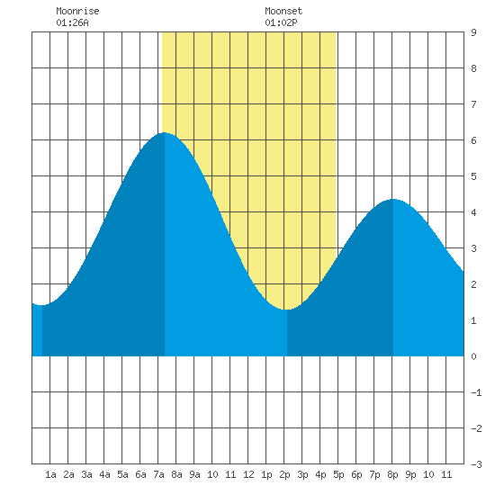 Potrero Point tide chart for Saturday, December 13, 2025