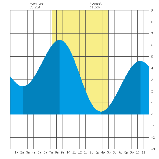 Potrero Point tide chart for Monday, December 15, 2025