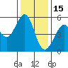 Potrero Point tide chart for Monday, December 15, 2025