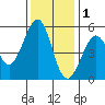 Potrero Point tide chart for Monday, December 1, 2025