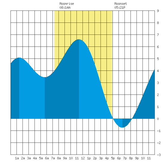 Potrero Point tide chart for Saturday, December 20, 2025