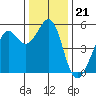 Potrero Point tide chart for Sunday, December 21, 2025