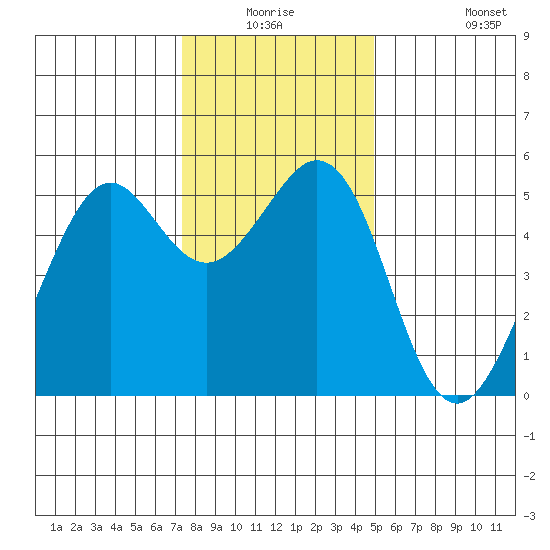 Potrero Point tide chart for Wednesday, December 24, 2025