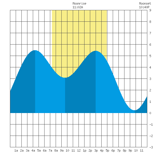 Potrero Point tide chart for Thursday, December 25, 2025