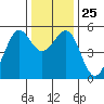 Potrero Point tide chart for Thursday, December 25, 2025