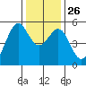 Potrero Point tide chart for Friday, December 26, 2025
