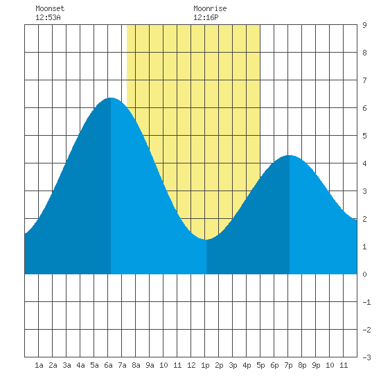 Potrero Point tide chart for Sunday, December 28, 2025
