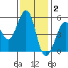 Potrero Point tide chart for Tuesday, December 2, 2025