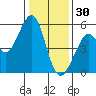 Potrero Point tide chart for Tuesday, December 30, 2025