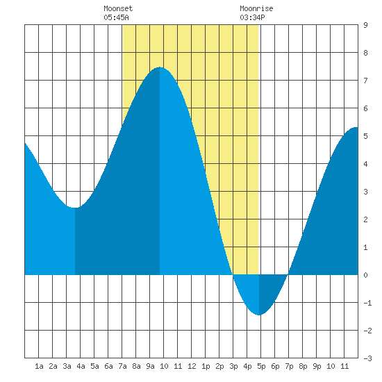 Potrero Point tide chart for Wednesday, December 3, 2025